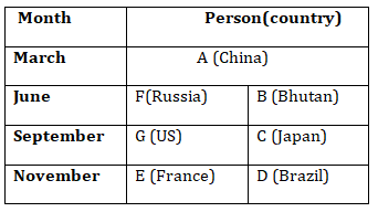 RBI Assistant/ IBPS Mains 2020 के लिए Reasoning Ability Quiz : 11 नवम्बर 2020 – puzzle, DATA sufficiency Reasoning and Syllogism | Latest Hindi Banking jobs_4.1