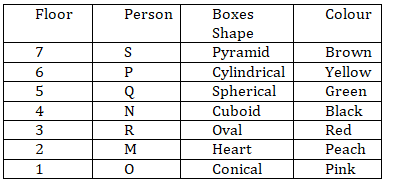 IBPS RRB PO/Clerk Mains Reasoning Quiz: 12th October 2019_3.1