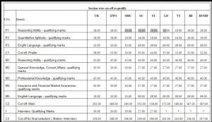 LIC AAO स्कोरकार्ड व कट ऑफ 2019 जारी : अभी चेक करें | Latest Hindi Banking jobs_3.1