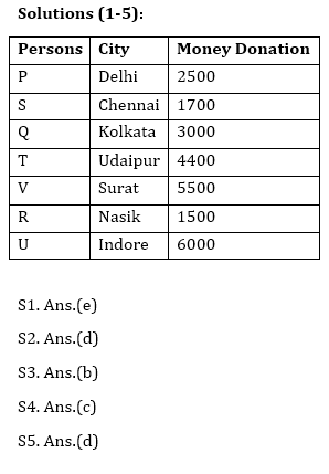 LIC Assistant Mains Reasoning Quiz: 7th December 2019 |_11.1