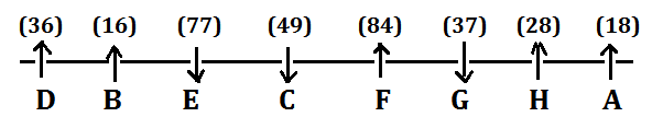 IBPS SO Prelims Reasoning Quiz: 15th December 2019 |_3.1