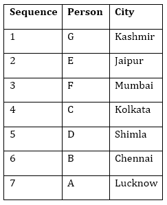 IBPS SO Prelims Reasoning Quiz: 21st December 2019 |_3.1