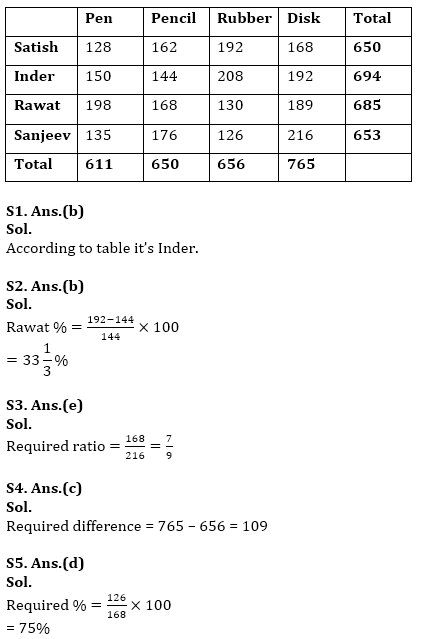 IBPS Clerk Quantitative Aptitude Quiz 22th December 2019_6.1