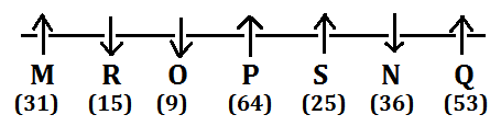 IBPS SO Prelims Reasoning Quiz: 27th December 2019 |_3.1