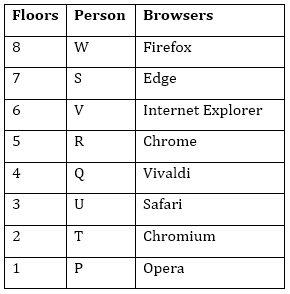 IBPS SO Prelims Reasoning Quiz: 28th December 2019 |_4.1