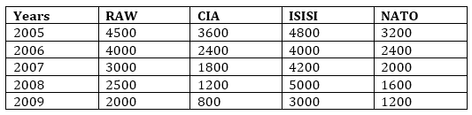 IBPS SO Quantitative Aptitude Quiz: 28th December 2019_4.1