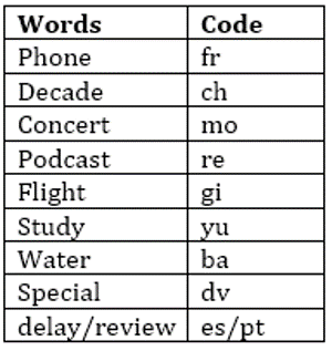 RBI Assistant Prelims Reasoning Daily Mock 31 January 2020: Coding-Decoding |_6.1