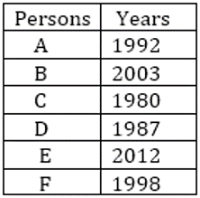 SBI Clerk Prelims Reasoning Daily Mock 1 February 2020: Puzzle and Syllogism |_3.1