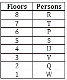 SBI Clerk Prelims Reasoning Daily Mock 8 February 2020: Puzzle and Direction Sense |_4.1