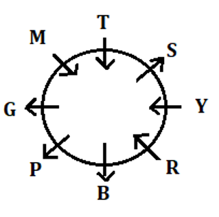 SBI Clerk Prelims Reasoning Mini Mock-3: Puzzle, Coding-decoding and Blood relation |_3.1