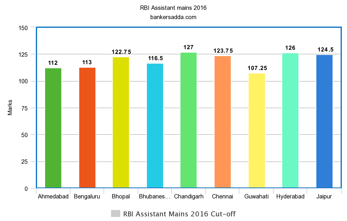 RBI Assistant Mains - Previous Years' Cut Off_3.1