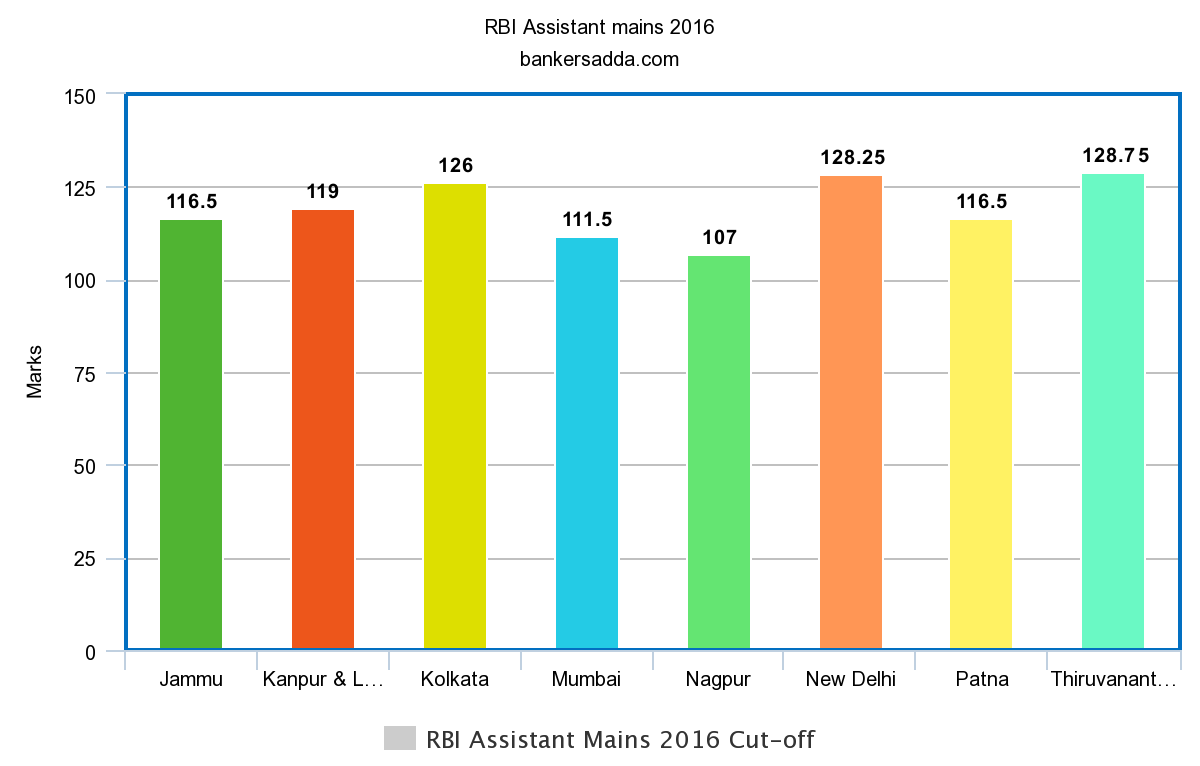 RBI Assistant Mains - Previous Years' Cut Off_4.1