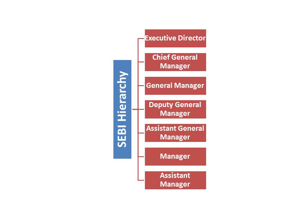 SEBI Grade A Salary 2022: जानिए SEBI ग्रेड A अधिकारिक को कितना मिलता है वेतन, Check Salary Structure, Job Profile & other Benefits of SEBI Grade A officers | Latest Hindi Banking jobs_7.1