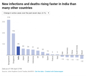 40% Decline in Growth Factor of COVID-19 Cases in India_3.1