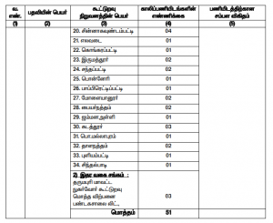 Dharmapuri District Cooperative Bank Recruitment 2020: 51 Vacancies of Salesman_4.1