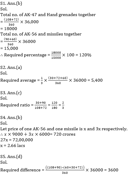 IBPS RRB Prelims Quantitative Aptitude Mini Mock 2- Data Interpretation |_9.1