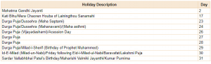 Bank Holidays in October 2020: Check Complete Holidays List State-Wise_4.1