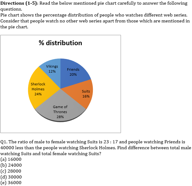 Quantitative Aptitude Quiz for IBPS RRB Mains 2020, 1st October-Pie Chart DI and Arithmetic |_3.1