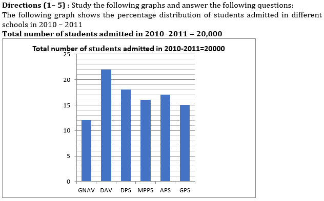 Quantitative Aptitude Quiz for IBPS RRB Mains 2020, 3rd October-Bar Graph DI and Arithmetic |_3.1