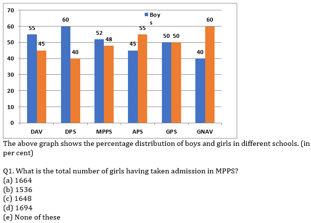 Quantitative Aptitude Quiz for IBPS RRB Mains 2020, 3rd October-Bar Graph DI and Arithmetic |_4.1