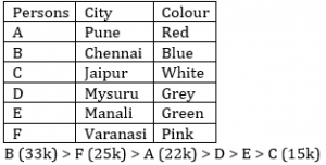 Reasoning Ability Quiz for RBI Assistant/ IBPS Mains 2020, 20th October- Puzzle & Input-Output |_3.1