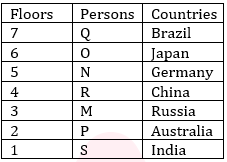 Reasoning Ability Quiz for RBI Assistant/ IBPS Mains 2020, 2nd November- Puzzle & Data Sufficiency |_3.1