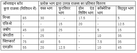 IBPS 2020 मेंस परीक्षाओं के लिए क्वांट क्विज़ – 23 नवम्बर 2020 | Table DI | Latest Hindi Banking jobs_4.1