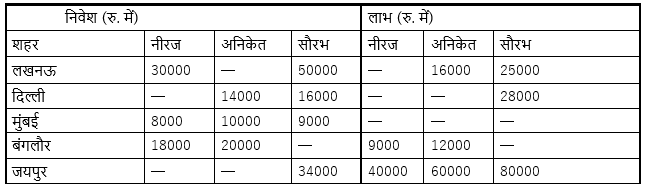 IBPS 2020 मेंस परीक्षाओं के लिए क्वांट क्विज़ – 23 नवम्बर 2020 | Table DI | Latest Hindi Banking jobs_5.1