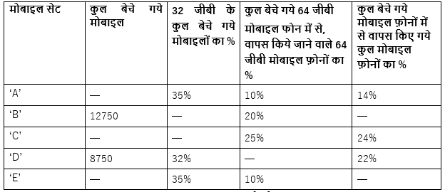 IBPS 2020 मेंस परीक्षाओं के लिए क्वांट क्विज़ – 23 नवम्बर 2020 | Table DI | Latest Hindi Banking jobs_7.1