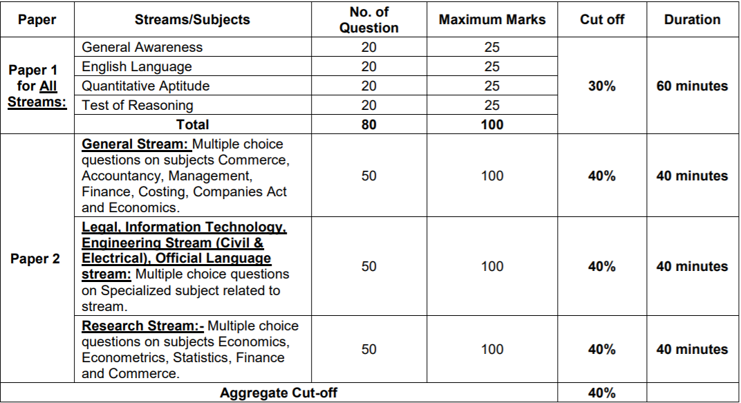 SEBI Grade A Exam Pattern 2020: Check Revised Exam Pattern For Paper 1 and Paper 2 |_3.1