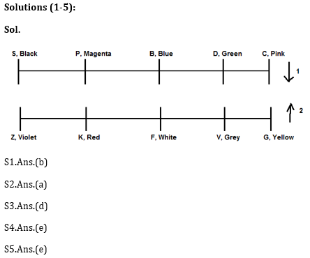 Reasoning Ability Quiz for IBPS 2021 Mains Exams- 5th January_3.1