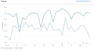 Adda247 App Ratings Vs Competitors. The data proves we are the best!_2.1