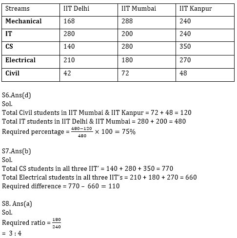 Quantitative Aptitude Quiz For Bank Mains Exams 2021- 15th January_13.1