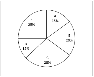 Quantitative Aptitude Quiz For ECGC PO 2021- 22nd January_3.1