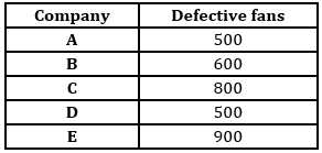 Quantitative Aptitude Quiz For ECGC PO 2021- 31st January_7.1