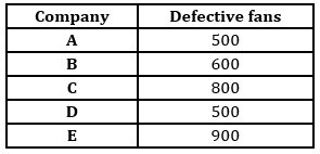 Quantitative Aptitude Quiz For ECGC PO 2021- 11th February_4.1