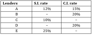 Quantitative Aptitude Quiz For Bank Mains Exams 2021- 17th February_3.1