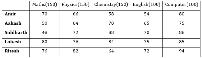 Quantitative Aptitude Quiz For SBI, IBPS Prelims 2021- 17th March_3.1