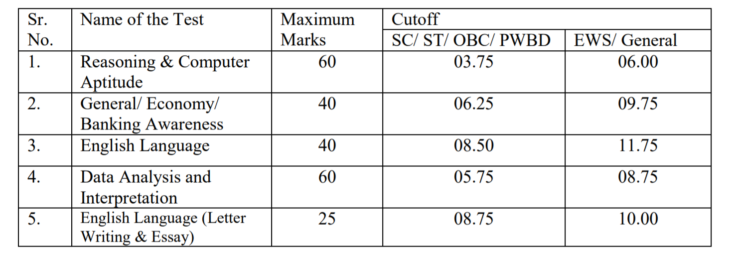 IBPS PO Cut Off 2020 Released: Check IBPS PO Final Cut Off for Mains Exam_3.1