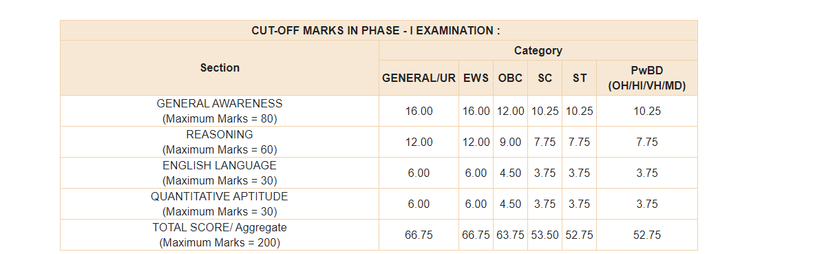 RBI GRADE B PHASE 1 2021 CUT OFF & Score Card: Check And Download Now |_4.1