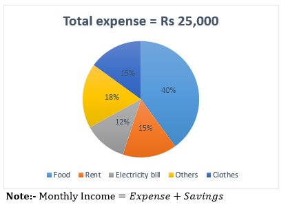 Pie Chart DI Basic Quantitative Aptitude Quiz for All Banking Exams- 31st May_100.1