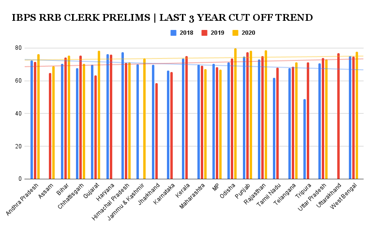 IBPS RRB Clerk Prelims: Cut Off Trend for last 3 years (2018-2020) |_3.1