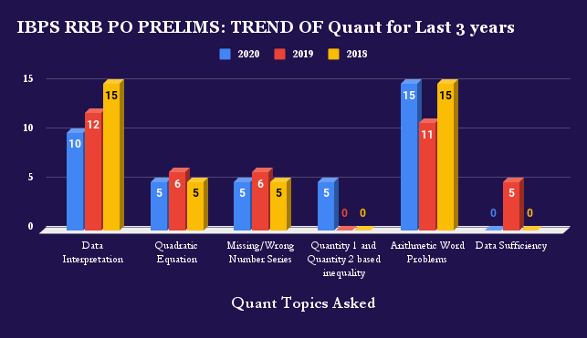 IBPS RRB PO Prelims Exam Analysis Trend: 2018, 2019 & 2020 |_5.1