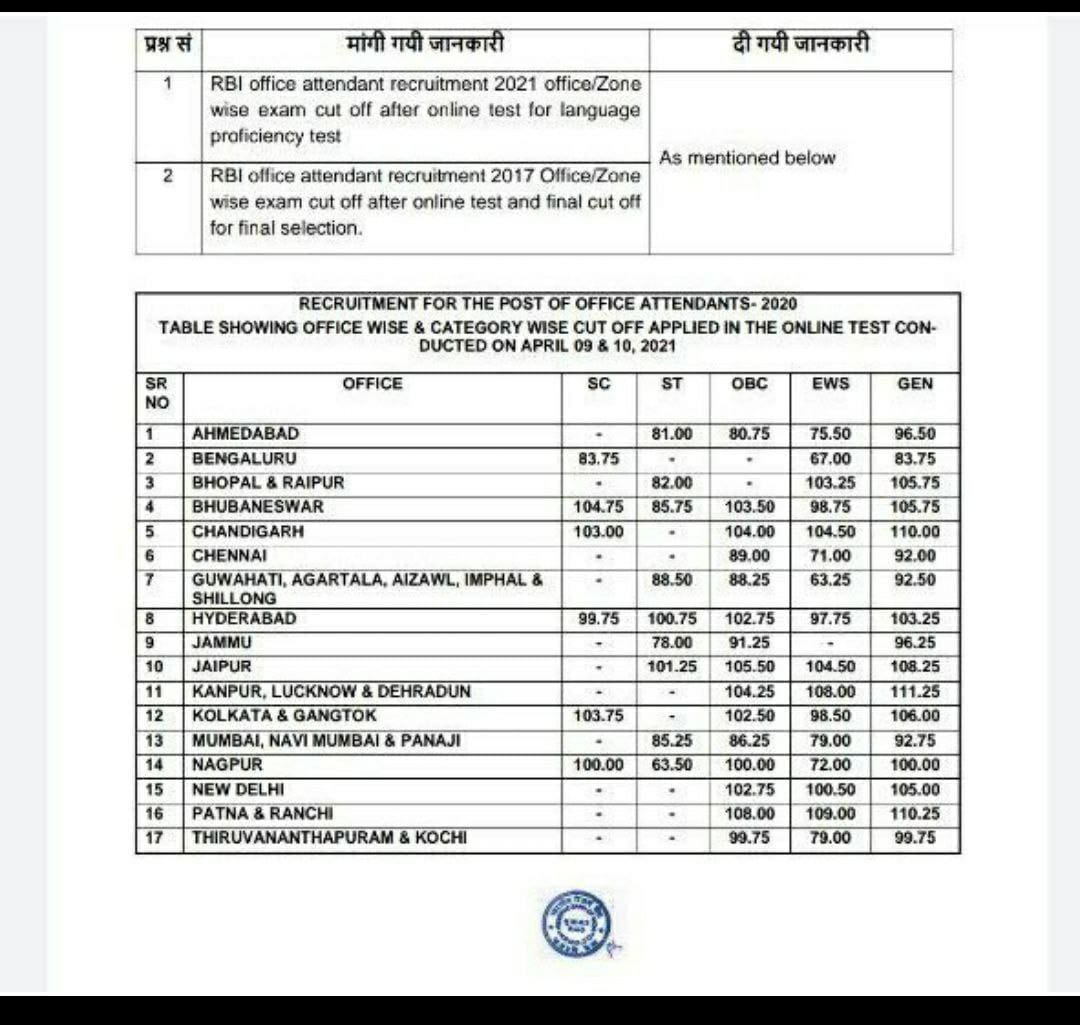 RBI Office Attendant Cut Off Marks 2021 State-Wise Cut-Off_4.1