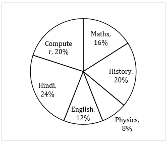 Quantitative Aptitude Quiz For RRB PO Mains 2021- 30th August |_4.1