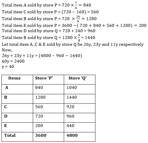 Quantitative Aptitude Quiz For SBI/IBPS PO Prelims 2021- 30th October_11.1