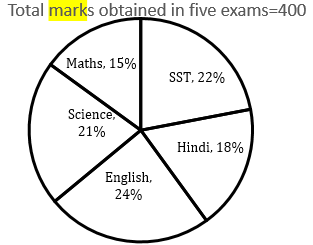 Quantitative Aptitude Quiz For ESIC- UDC, Steno, MTS Prelims 2022-31st December_5.1