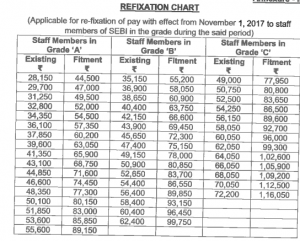 SEBI Grade A Salary 2022, Revised Salary Structure, Job Profile & Benefits_4.1