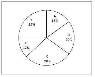 Quantitative Aptitude Quiz For ESIC- UDC, Steno, MTS Prelims 2022-8th January |_3.1