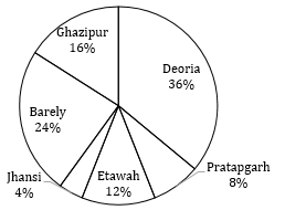 Quantitative Aptitude Quiz For ESIC- UDC, Steno, MTS Prelims 2022-21st January_3.1